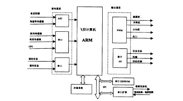 航拍無人機(jī)的構(gòu)造